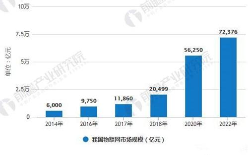 物联网行业应用领域分析 传感器市场迎来爆发式增长与物联网应用服务新生态