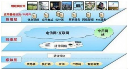 我国物联网行业产业链发展分析及市场前景预测【图】_中国产业信息网